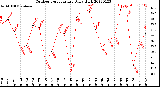 Milwaukee Weather Outdoor Temperature<br>Daily High