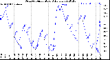 Milwaukee Weather Outdoor Temperature<br>Daily Low