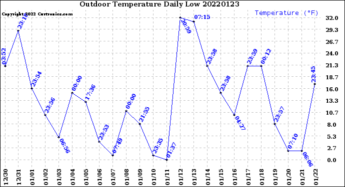 Milwaukee Weather Outdoor Temperature<br>Daily Low