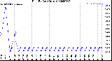 Milwaukee Weather Rain<br>By Day<br>(Inches)