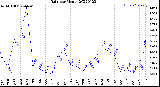 Milwaukee Weather Rain<br>per Month