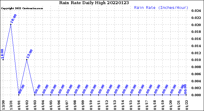 Milwaukee Weather Rain Rate<br>Daily High