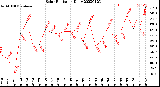 Milwaukee Weather Solar Radiation<br>Daily