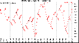 Milwaukee Weather THSW Index<br>Daily High