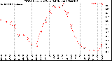 Milwaukee Weather THSW Index<br>per Hour<br>(24 Hours)