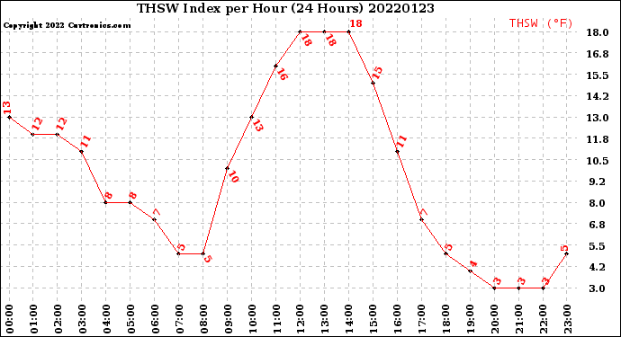 Milwaukee Weather THSW Index<br>per Hour<br>(24 Hours)