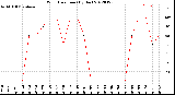 Milwaukee Weather Wind Direction<br>(By Day)