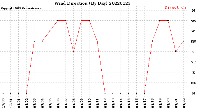 Milwaukee Weather Wind Direction<br>(By Day)