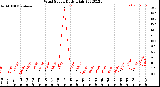 Milwaukee Weather Wind Speed<br>Daily High