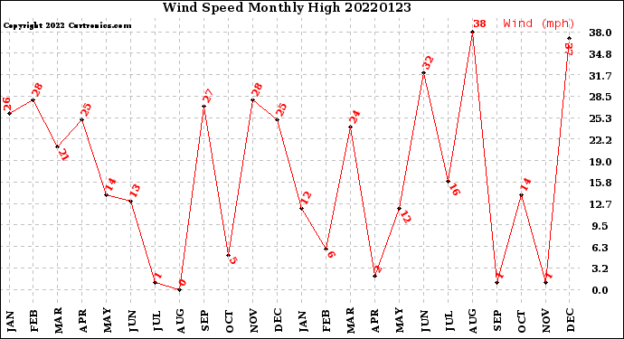 Milwaukee Weather Wind Speed<br>Monthly High