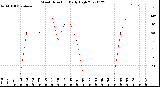 Milwaukee Weather Wind Direction<br>Daily High