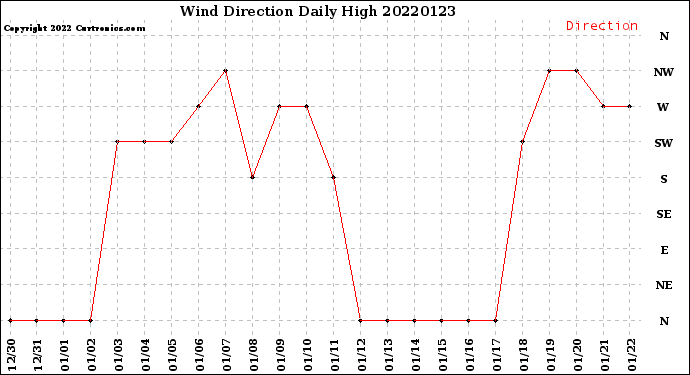 Milwaukee Weather Wind Direction<br>Daily High