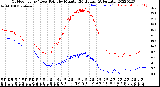 Milwaukee Weather Outdoor Temp / Dew Point<br>by Minute<br>(24 Hours) (Alternate)