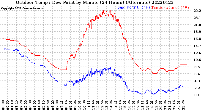 Milwaukee Weather Outdoor Temp / Dew Point<br>by Minute<br>(24 Hours) (Alternate)