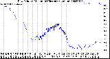 Milwaukee Weather Dew Point<br>by Minute<br>(24 Hours) (Alternate)