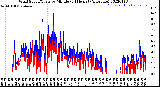 Milwaukee Weather Wind Speed/Gusts<br>by Minute<br>(24 Hours) (Alternate)