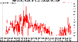 Milwaukee Weather Wind Speed<br>by Minute<br>(24 Hours) (Alternate)