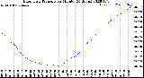 Milwaukee Weather Barometric Pressure<br>per Minute<br>(24 Hours)