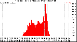 Milwaukee Weather Solar Radiation<br>per Minute<br>(24 Hours)