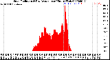 Milwaukee Weather Solar Radiation<br>& Day Average<br>per Minute<br>(Today)