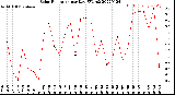 Milwaukee Weather Solar Radiation<br>per Day KW/m2