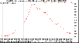 Milwaukee Weather Outdoor Temperature<br>vs Heat Index<br>per Minute<br>(24 Hours)