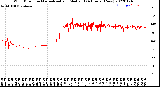 Milwaukee Weather Wind Direction<br>Normalized and Median<br>(24 Hours) (New)