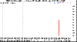 Milwaukee Weather Wind Speed<br>Actual and Average<br>by Minute<br>(24 Hours) (New)