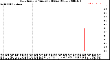 Milwaukee Weather Wind Speed<br>by Minute<br>(24 Hours) (New)