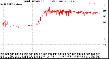 Milwaukee Weather Wind Direction<br>(24 Hours) (Raw)