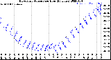 Milwaukee Weather Barometric Pressure<br>per Hour<br>(24 Hours)