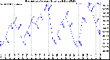 Milwaukee Weather Barometric Pressure<br>Daily High