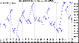 Milwaukee Weather Barometric Pressure<br>Daily Low