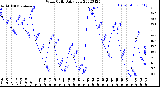 Milwaukee Weather Wind Chill<br>Daily Low