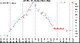 Milwaukee Weather Dew Point<br>(24 Hours)