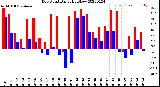 Milwaukee Weather Dew Point<br>Daily High/Low