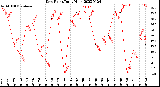 Milwaukee Weather Dew Point<br>Daily High