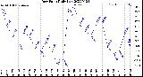 Milwaukee Weather Dew Point<br>Daily Low