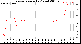 Milwaukee Weather Evapotranspiration<br>per Day (Ozs sq/ft)