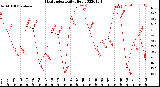 Milwaukee Weather Heat Index<br>Daily High