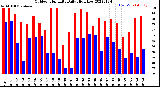 Milwaukee Weather Outdoor Humidity<br>Daily High/Low