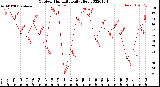 Milwaukee Weather Outdoor Humidity<br>Daily High