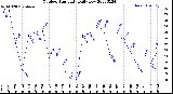 Milwaukee Weather Outdoor Humidity<br>Daily Low