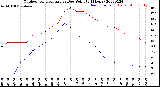 Milwaukee Weather Outdoor Temperature<br>vs Dew Point<br>(24 Hours)