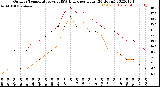 Milwaukee Weather Outdoor Temperature<br>vs THSW Index<br>per Hour<br>(24 Hours)