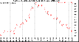 Milwaukee Weather Outdoor Temperature<br>per Hour<br>(24 Hours)