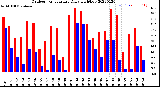 Milwaukee Weather Outdoor Temperature<br>Daily High/Low