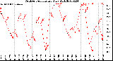 Milwaukee Weather Outdoor Temperature<br>Daily High