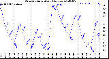 Milwaukee Weather Outdoor Temperature<br>Daily Low