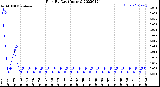 Milwaukee Weather Rain<br>By Day<br>(Inches)